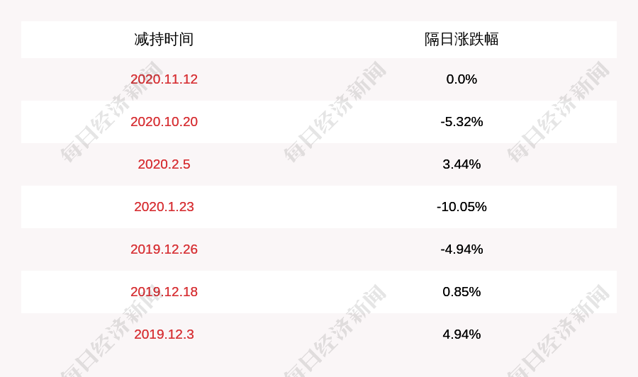 北信源:实际控制人林皓减持2147万股,占比超过1%
