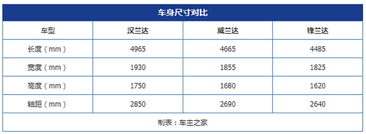 2022锋兰达配置参数图片