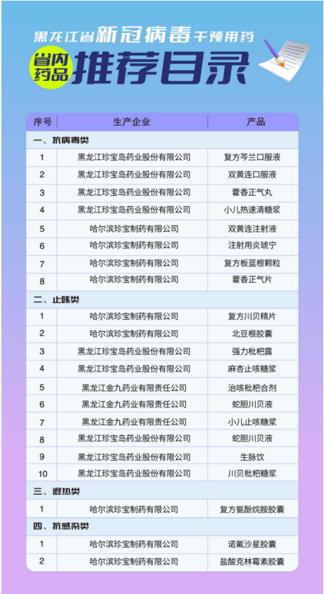 珍宝岛药业多个品种纳入《黑龙江省新冠病毒干预用药省内药品推荐目录