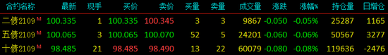 國債期貨全線下跌 十年期主力合約跌0.08%