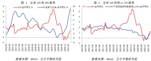 国家统计局公布的数据显示,中国5月cpi同比增长1.3,超过前值的0.