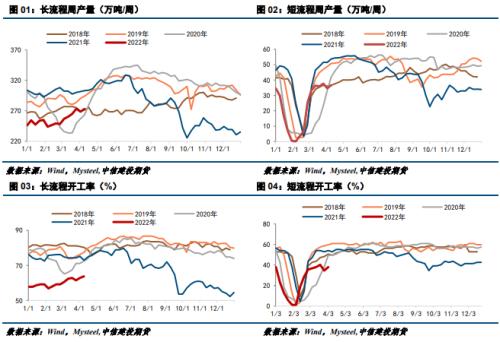 【建投黑色】钢矿周报 | 疫情发酵,强预期和弱现实将频繁切换