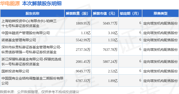 3.93亿股限售股将于7月6日解禁上市,占总股本4.97%