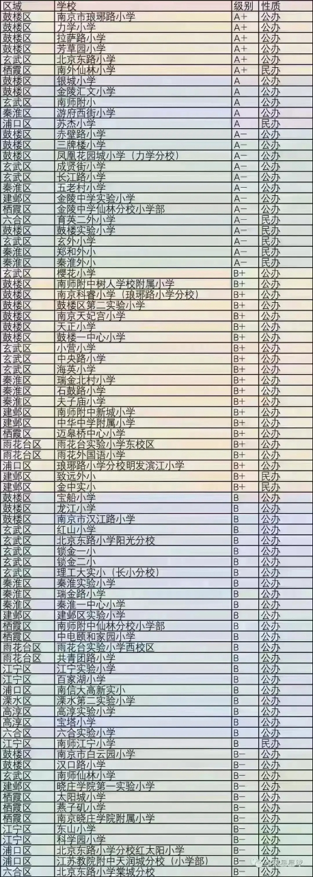 南京头条#  微信看到的,南京小学的排名表.