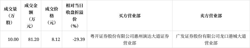德瑞锂电大宗交易成交10.00万股 成交额81.20万元