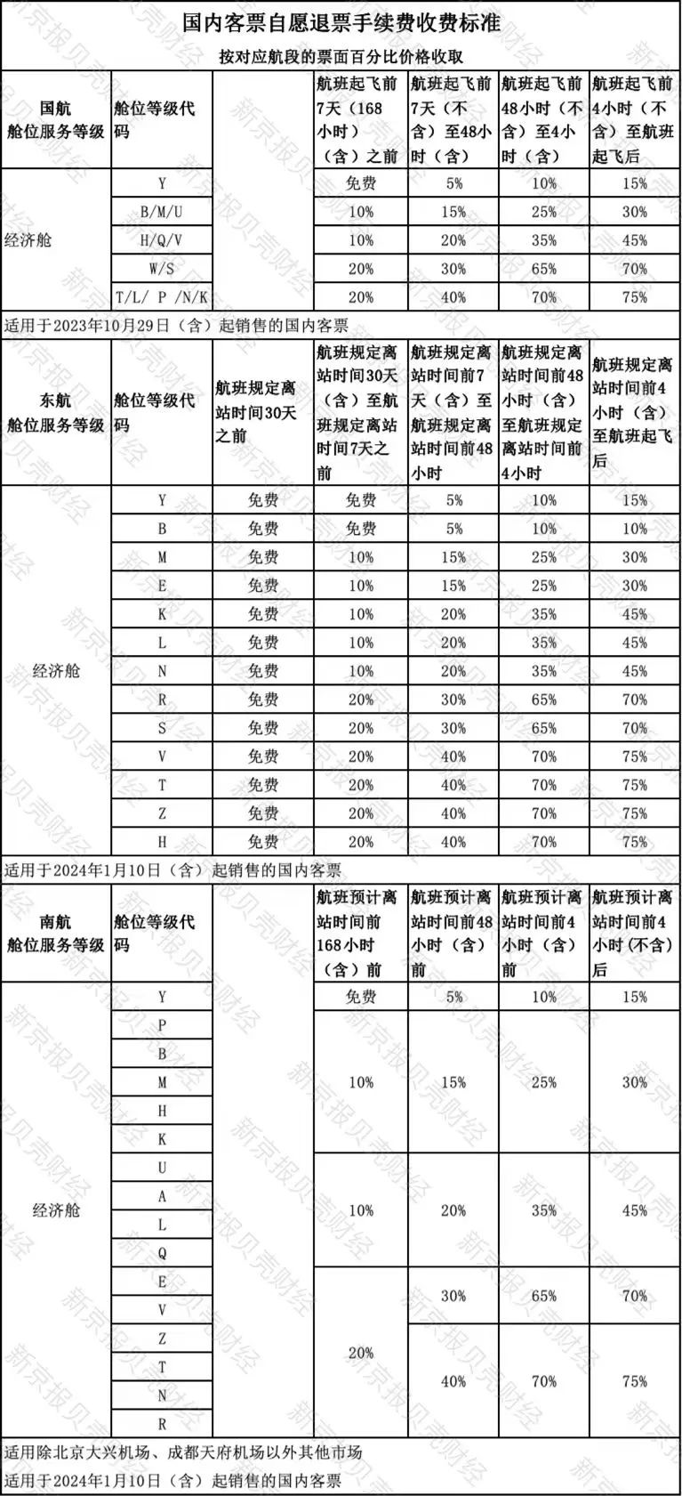 机票1800元,退票费1500元?