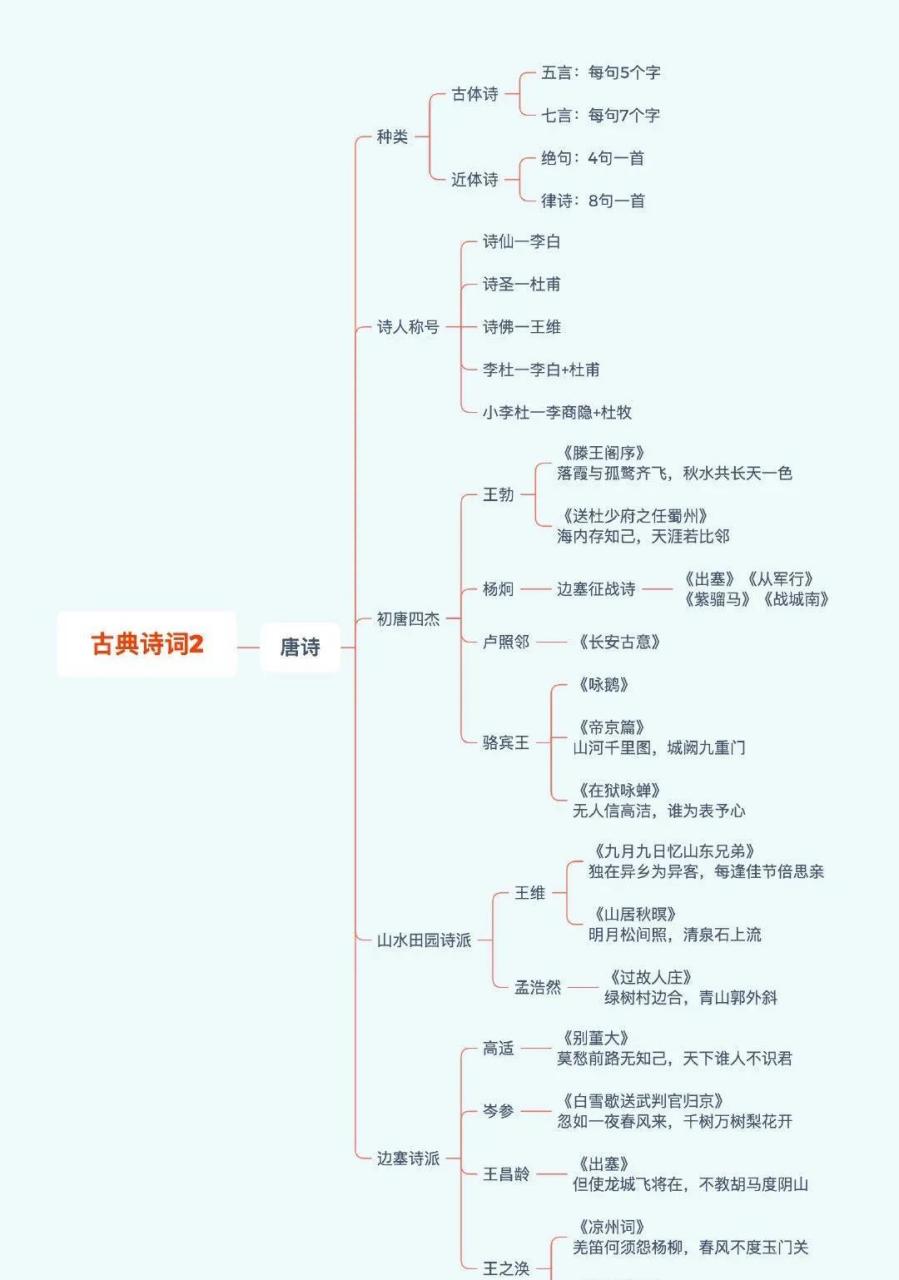 天呐,第一次见到这么完整的古诗词思维导图,从 诗歌源头到戏曲,再到