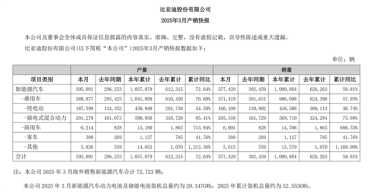 3个月狂卖一百万台！比亚迪3月销量377420辆 同比涨超2成