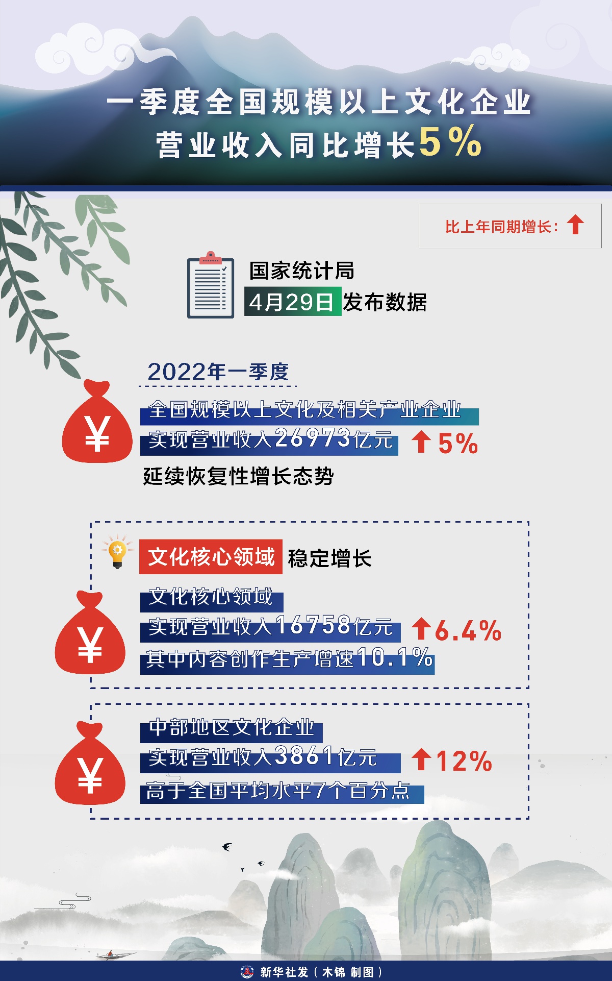 (圖表)「數說中國」一季度全國規模以上文化企業營業收入同比增長5%