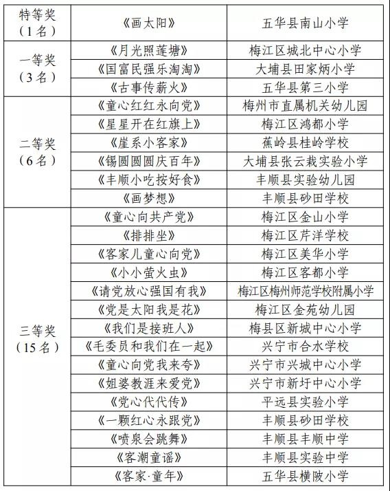 梅州市第五届客家童谣传唱活动获奖作品名单出炉