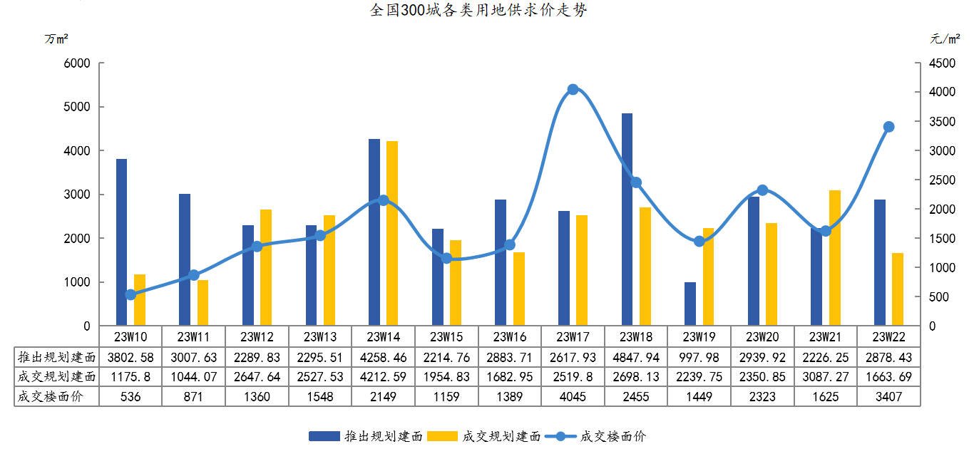 2023年以来全国300城推出土地面积同比下降159%