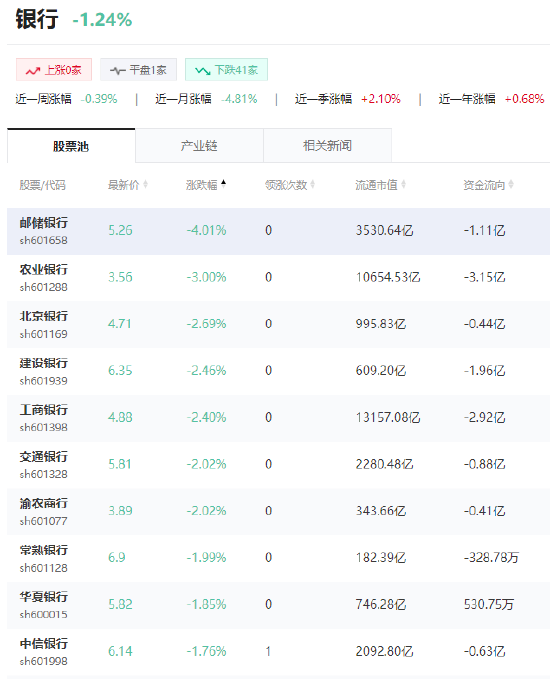银行股下行 邮储银行跌超4%