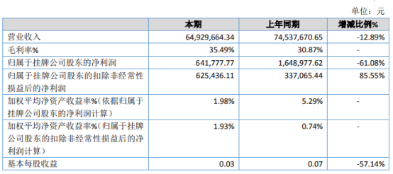 德晟股份2019年净利64.18万下滑61.08 管理费用增加