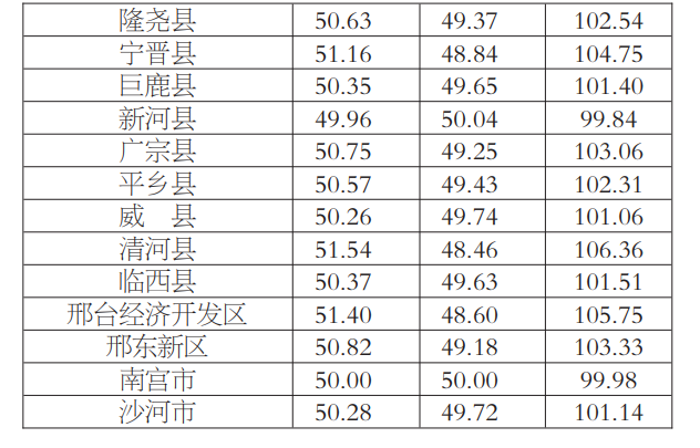 邢台人口普查大数据来啦!男女比例,年龄构成