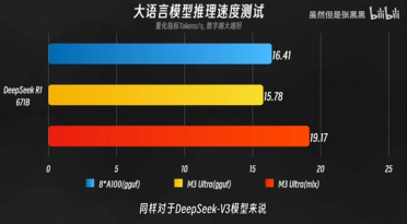 实测苹果M3 Ultra运行DeepSeek R1满血版：速度超过8卡A100！