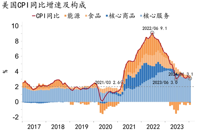 【招银研究|宏观经济月报】美国经济“不着陆”概率上升，中国经济积蓄动能（2024年2月）