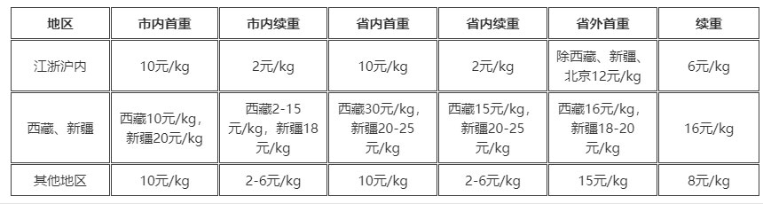 快递怎么收费的,怎么寄快递最便宜?