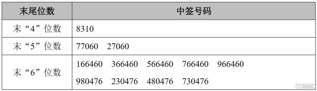 恒帅股份(300969.sz)ipo网上定价发行摇号中签结果出炉:中签号共4万个