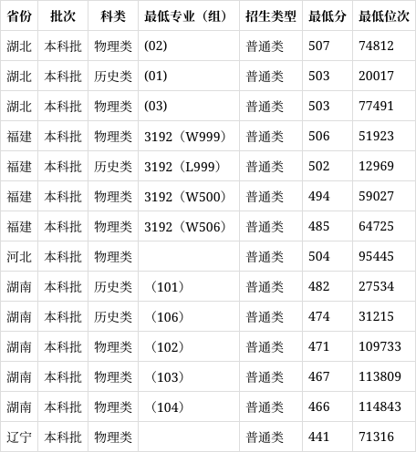 2023年台州学院录取分数线_台州学院各省录取分数线汇总(2024高考参考