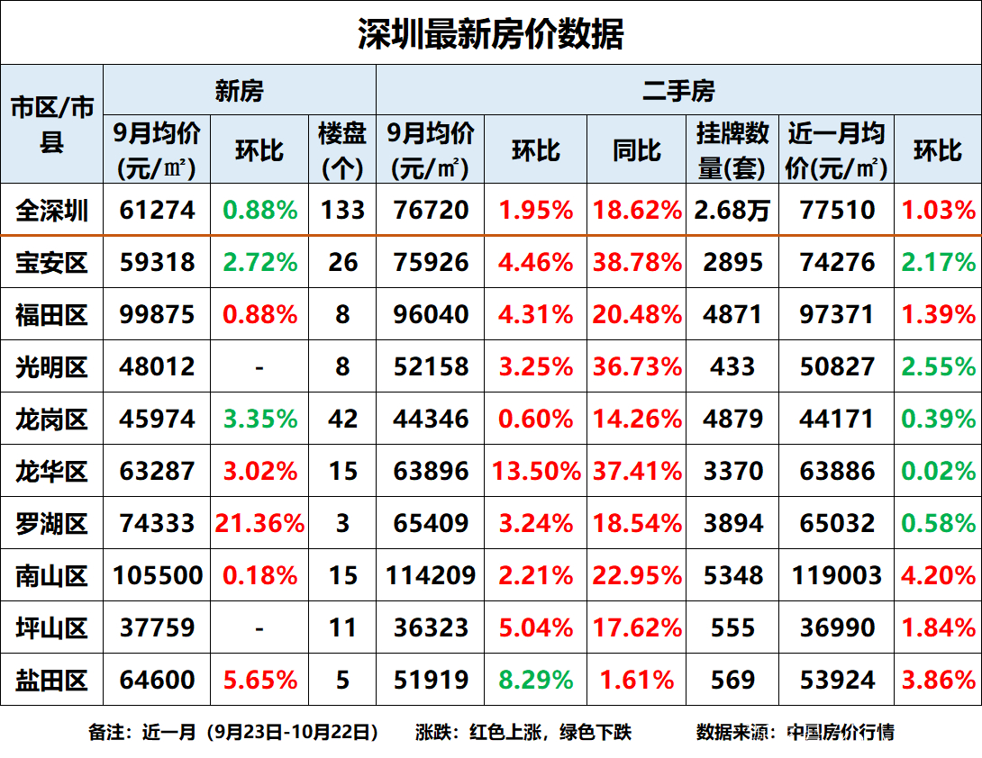 深圳房价(深圳房价最新价格多少一平方)