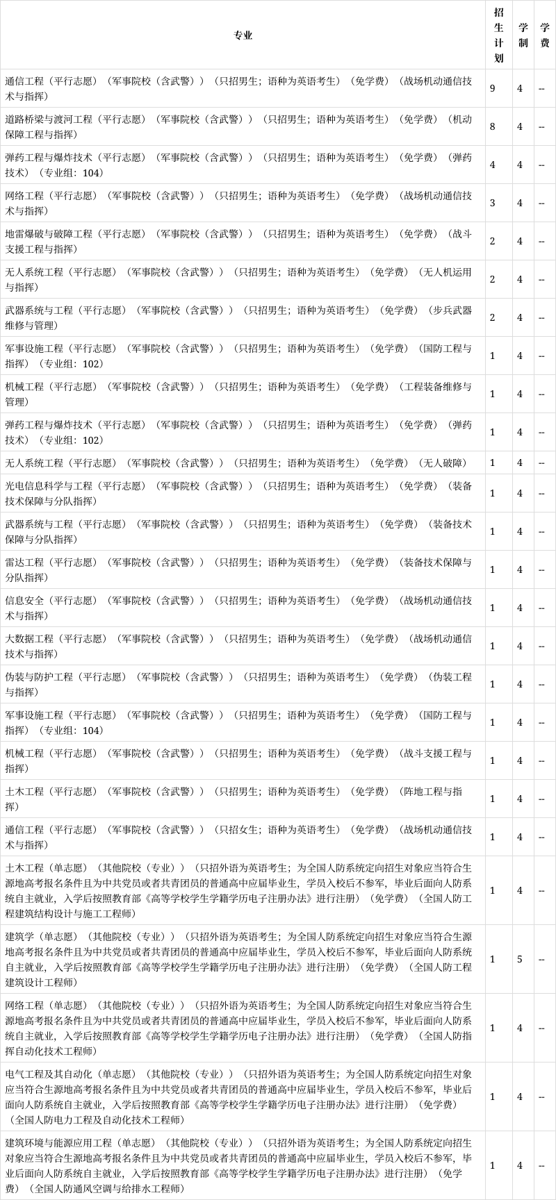 陆军工程学院招生章程图片