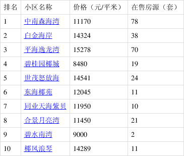 文昌热搜小区房价公布!快看你家房子是涨是跌