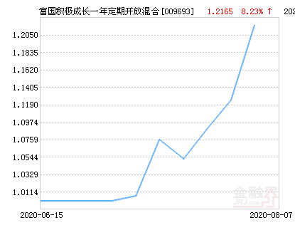 富国积极成长(009693)图片