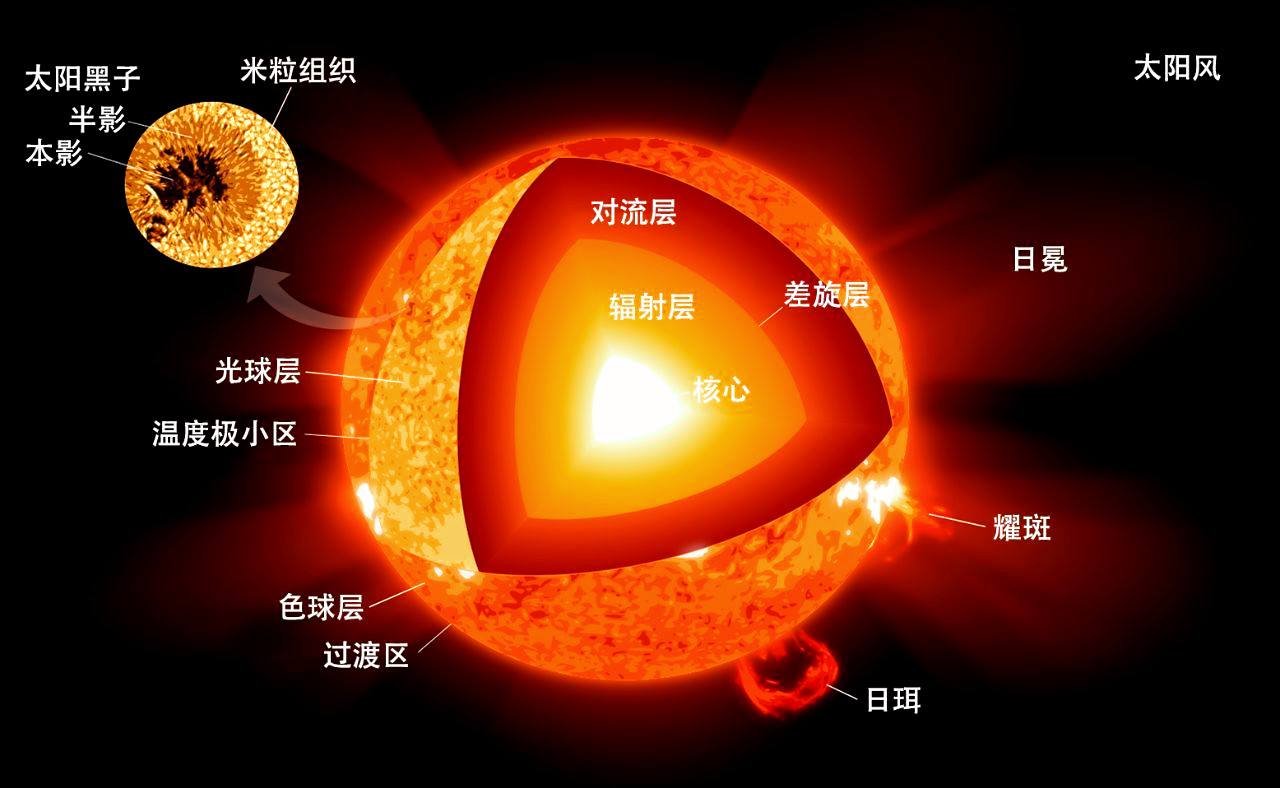 太陽熄滅人類多久才能感知?是8分鐘?準確來說是10000年