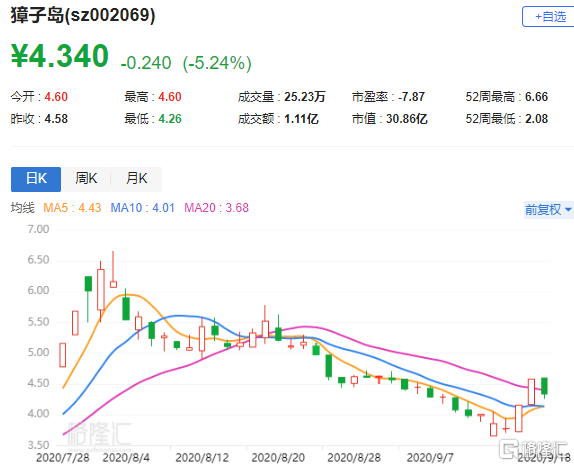 a股異動|獐子島(002069.sz)回落超5% 澄清民生銀行融資為存續貸款