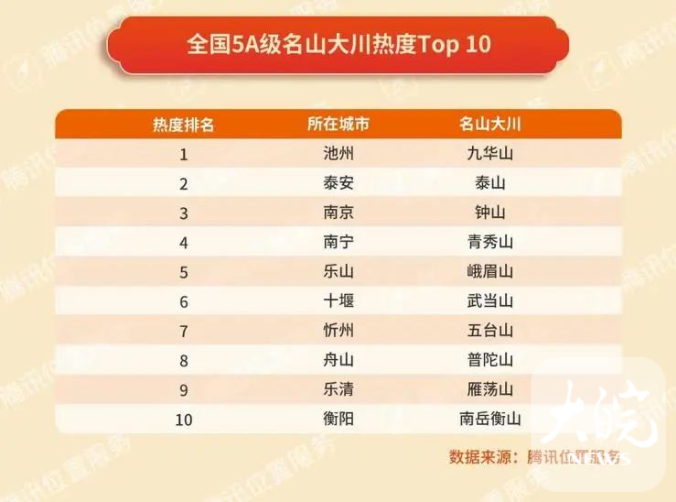 2023春节出行大数据出炉!九华山居全国5a级名山大川热度top10榜首位