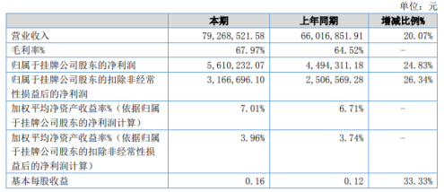 合凯电气2020年上半年净利561.02万增长24.