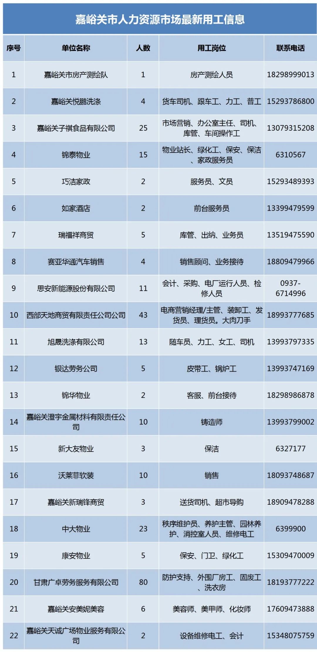 嘉峪關最新招聘信息來了,找工作的快來看!