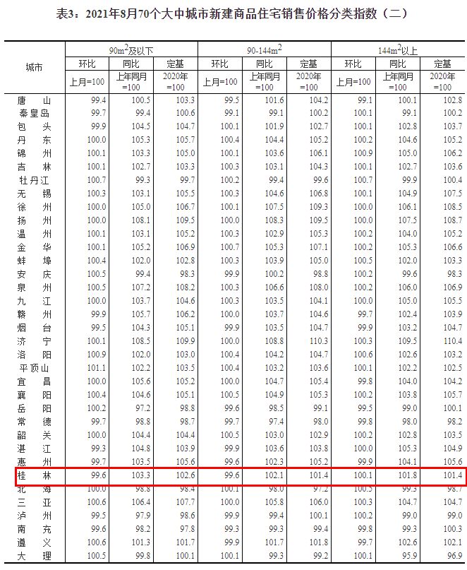 数据出炉!8月桂林房价跌幅加大,楼市"限跌令"再现江湖