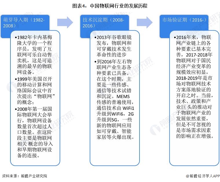 《2023年中国物联网产业全景图谱》(附市场规模,竞争格局和发展前景等