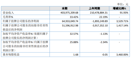 联洋新材2019年净利6493.3万扭亏为盈 毛利率大幅提升