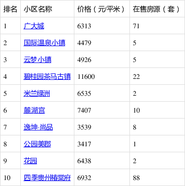 清镇热搜小区房价公布!快看你家房子是涨是跌