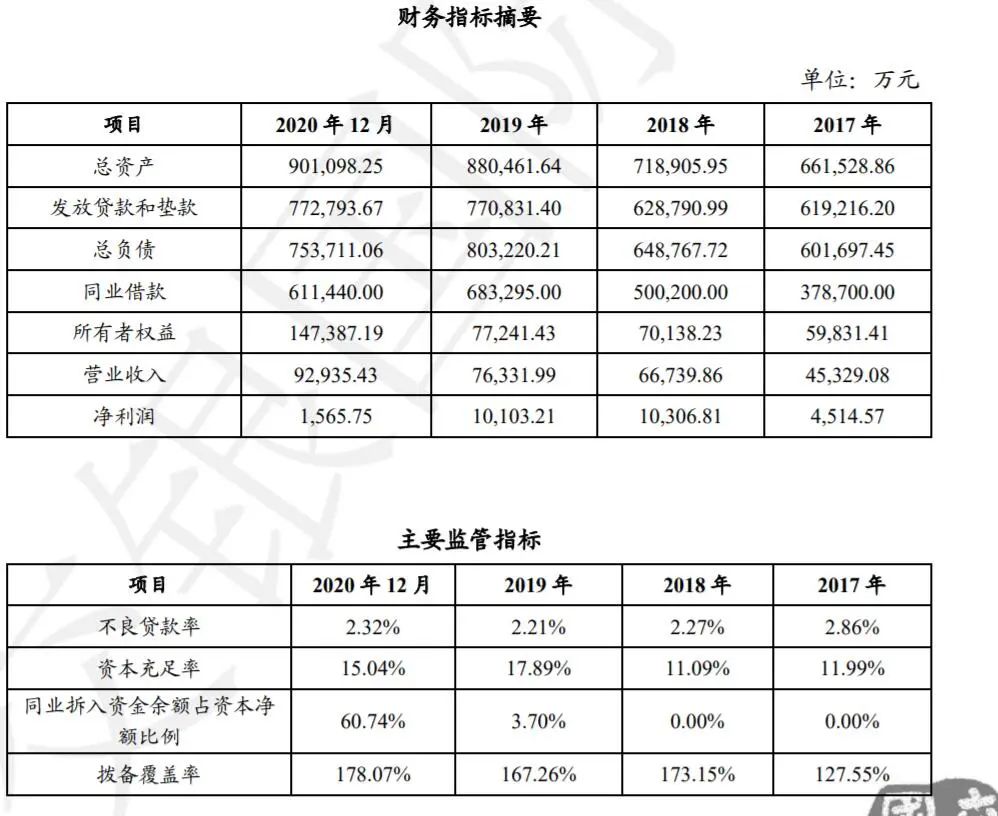 湖北消費金融2020年淨利潤1566萬元同比大降84%!