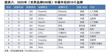 谷歌微软苹果瓜分前三！2025年世界500强发布：华为第50、小米第354