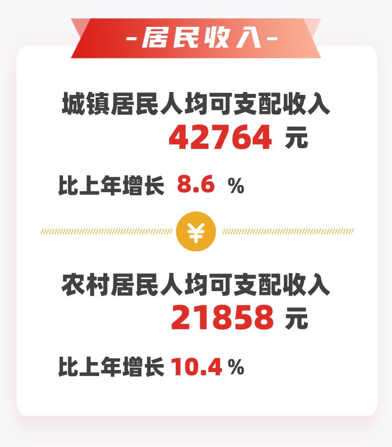 官宣!2021年德阳gdp增速位居全省第二