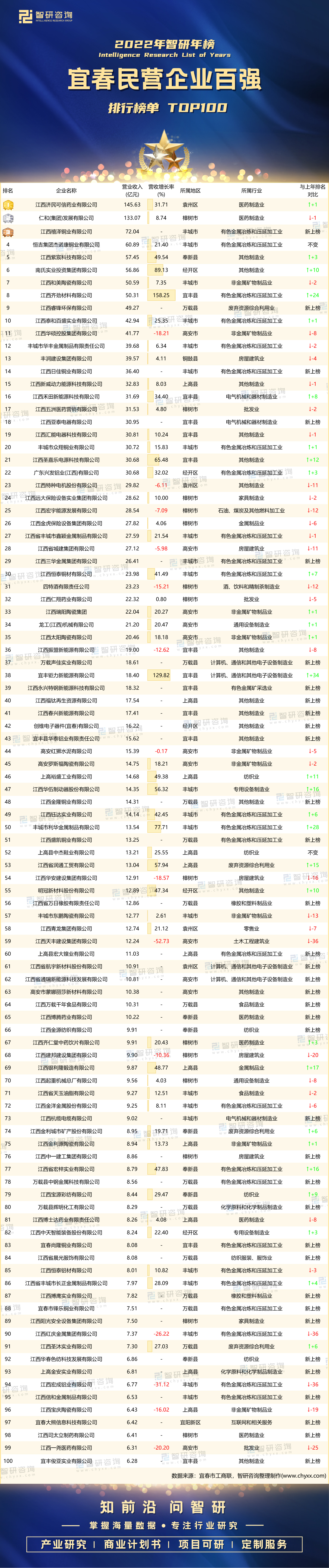 2022年宜春民营企业百强排行榜