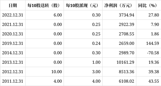 梅安森公布2022年度分配预案:拟10转增6派0.3元(含税)