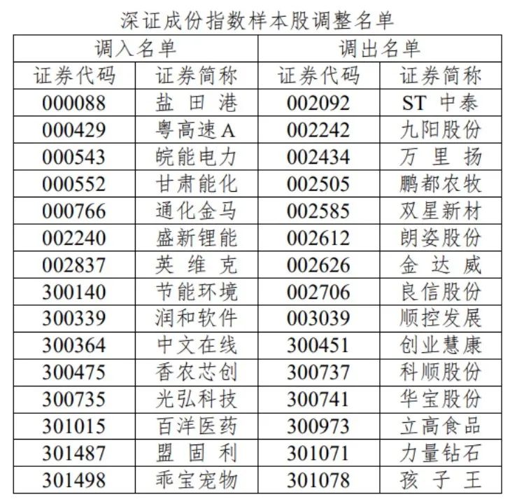 a股指数代码一览表图片