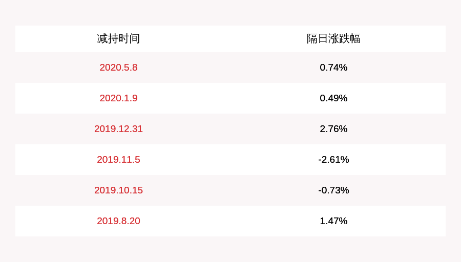 京天利:减持计划到期 邝青未减持公司股份