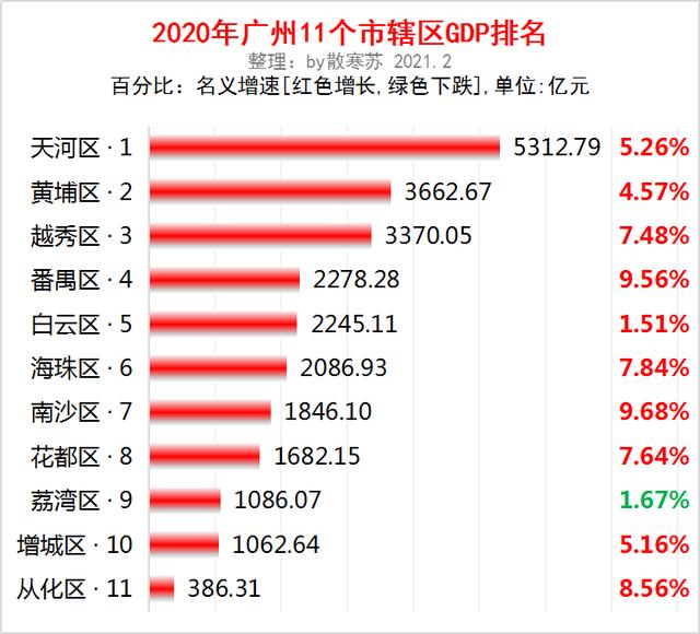 广州市各区2020年gdp出炉:南沙区名义增速最快