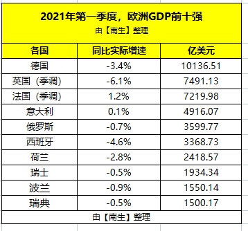 一季度欧洲gdp前十强:德国第1,英国第2,俄罗斯第5,波兰第9