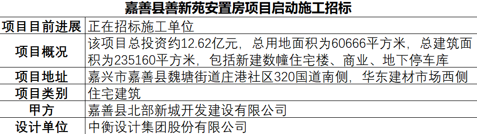 项目进展,嘉善县善新苑安置房项目启动施工招标