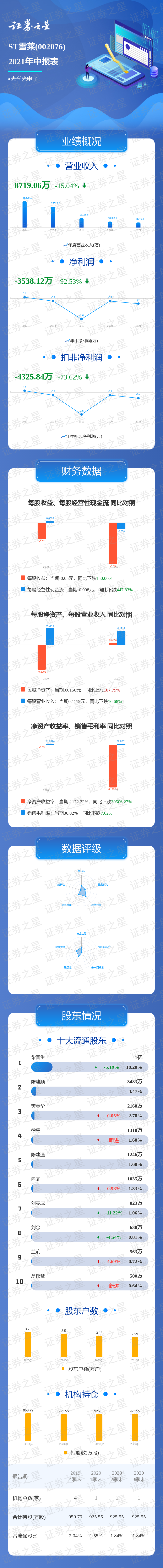 一图读懂st雪莱2021年中报