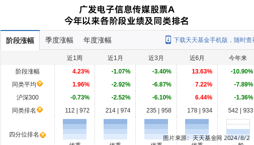 彩虹股份大跌3.88%!广发基金旗下1只基金持有