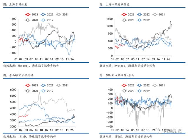 【黑色金属系列——钢材周报】供需继续恢复，钢价振荡偏强