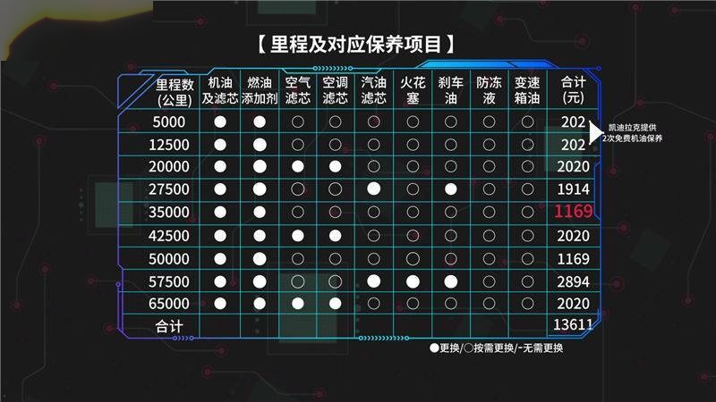 凯迪拉克xt5多少公里保养一次?